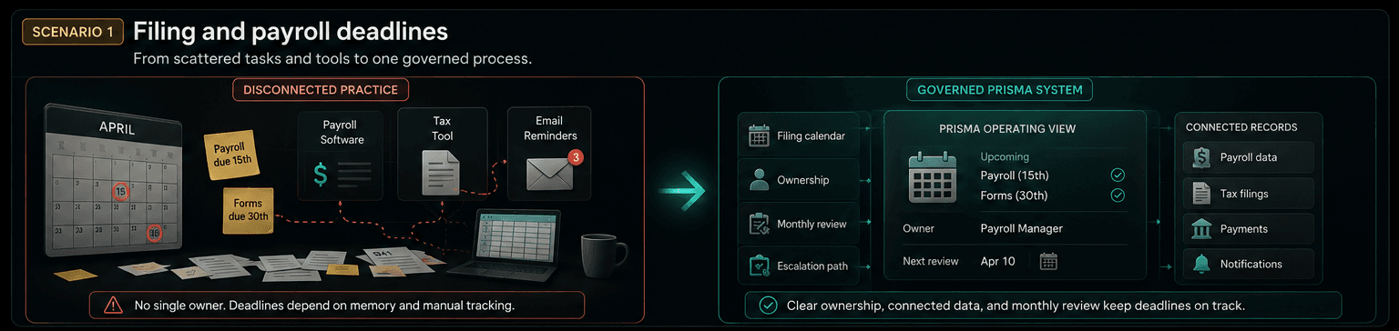 Illustrative diagram of fragmented filing and payroll deadlines beside a governed calendar with ownership and review.