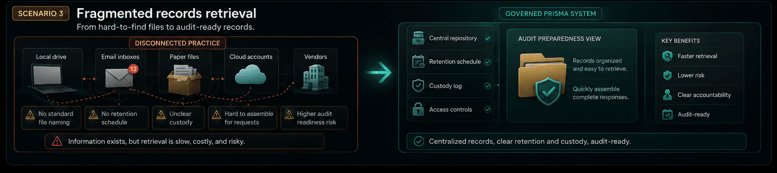 Illustrative diagram of fragmented business records beside document audit, retention, custody, and corrective actions.