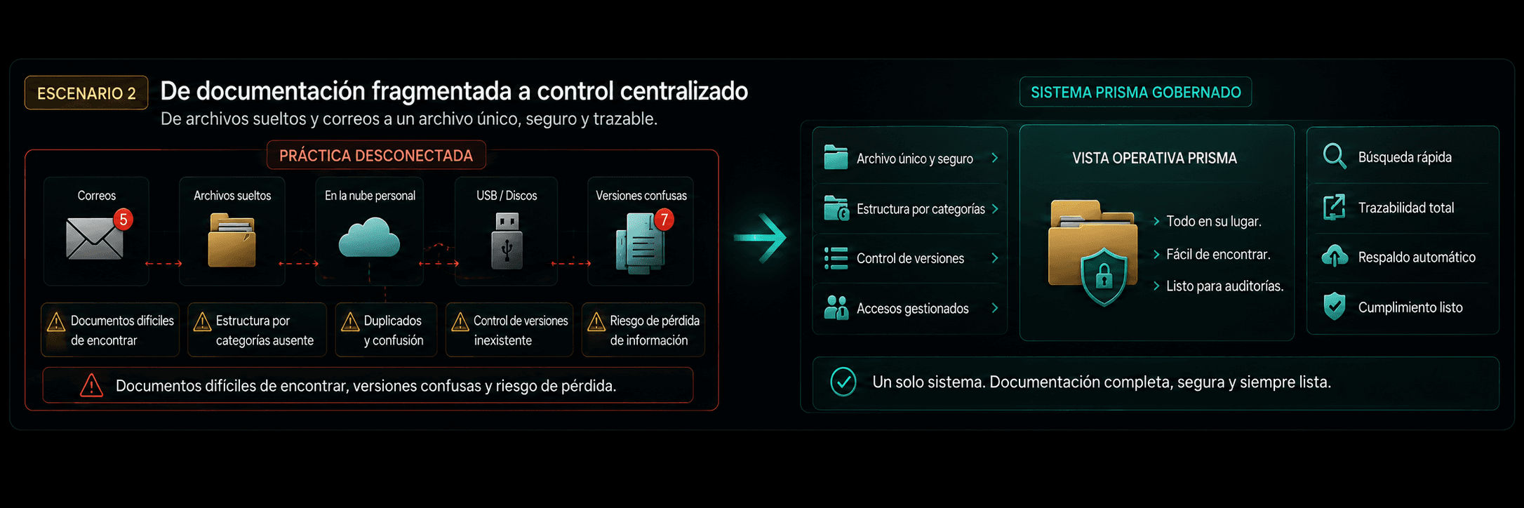 Diagrama ilustrativo de registros empresariales fragmentados junto a auditoría documental, retención, custodia y acciones correctivas.